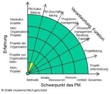 Kleinprojekte-Leitung