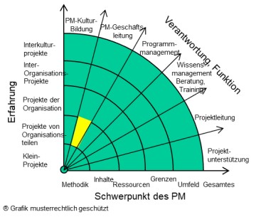 Startpunkt 25-Leitung alle Projekte
