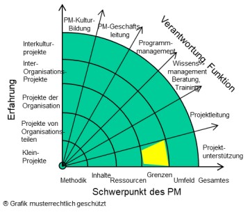 Dienstleistungen-Projekt-Unterstützung
