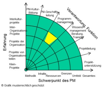 Startpunkt Programmmanagement-Grenzen