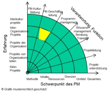 Startpunkt Dienstleistungen-Leitung