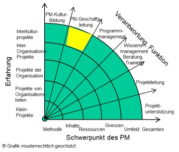 Interkultur - Leitung