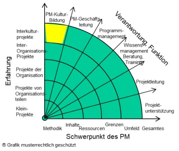 Startpunkt Interkultur - Projekt-Kultur-Bildung