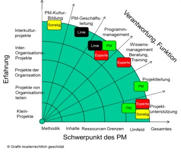 Verortungen im Statushaus