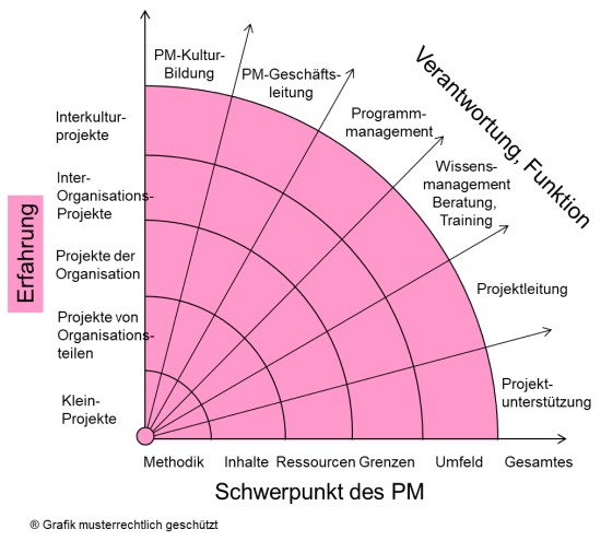 Karrierewege, Strahlengrafik - Erfahrungen