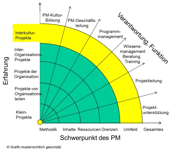 Karrierewege, Strahlengrafik - Interorganisation