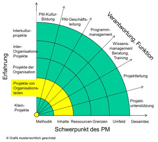 Karrierewege, Strahlengrafik - Organisationsteile