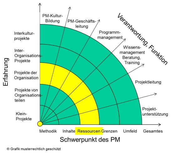 Karrierewege, Strahlengrafik - Ressourcen