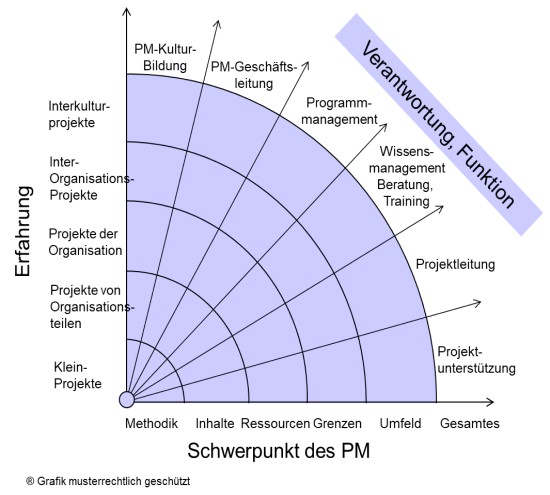 Karrierewege, Strahlengrafik - Verantwortung